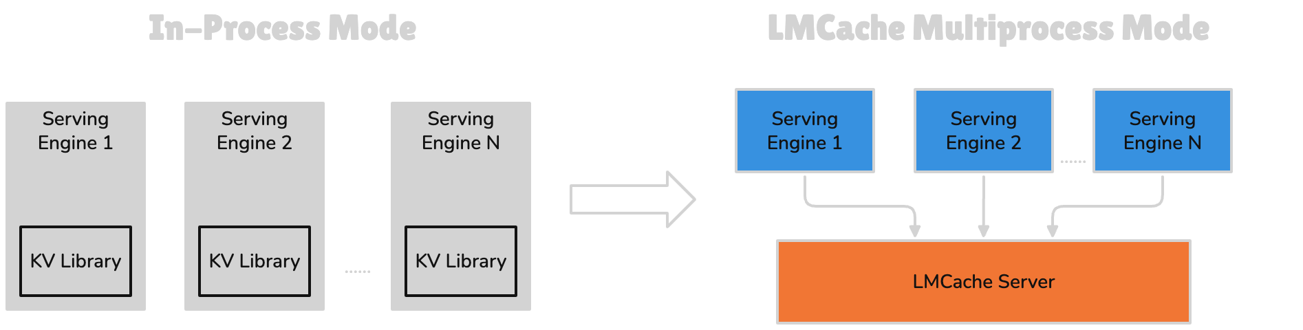 LMCache Deployment Modes