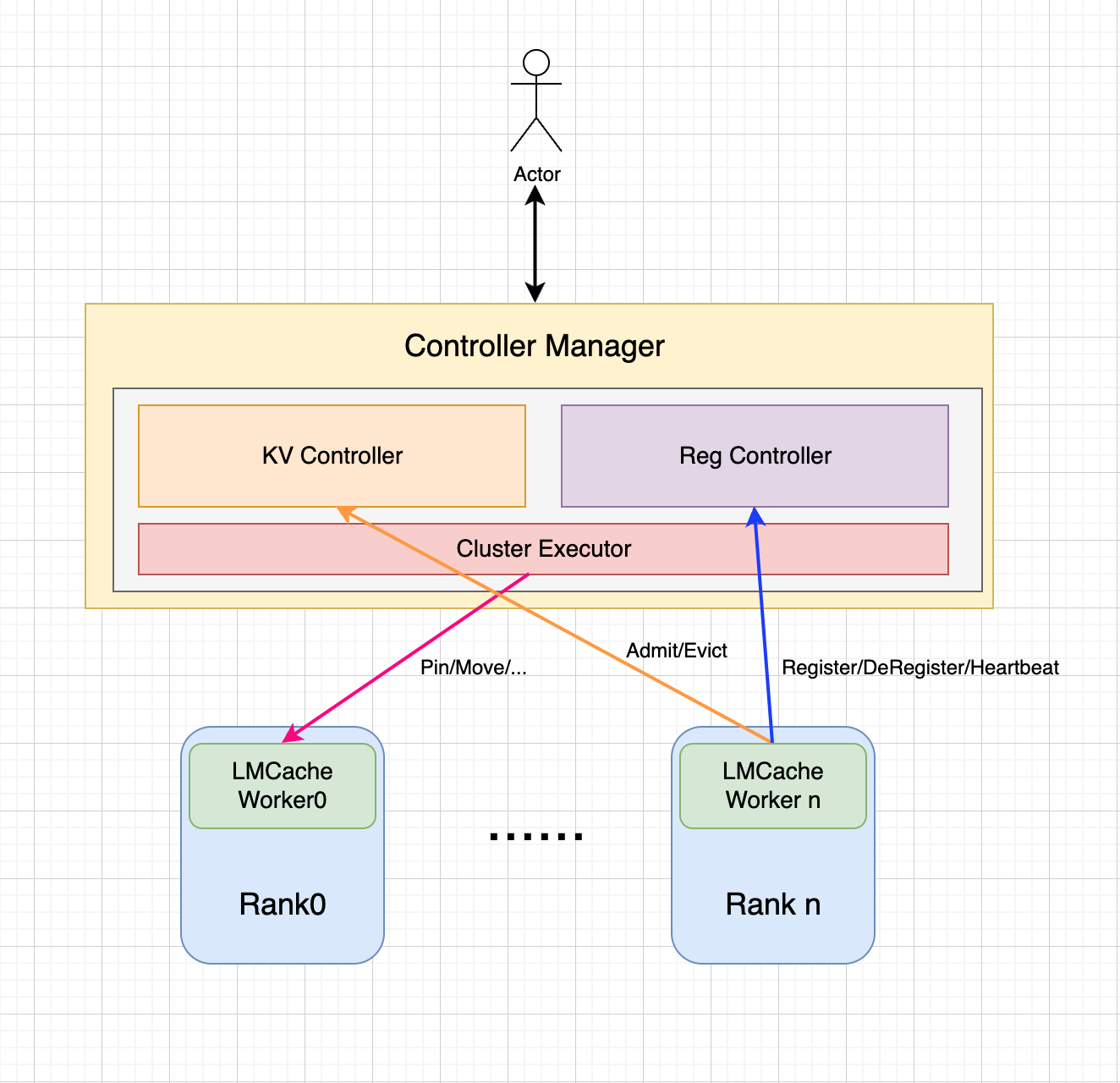 LMCache Controller Architecture Diagram