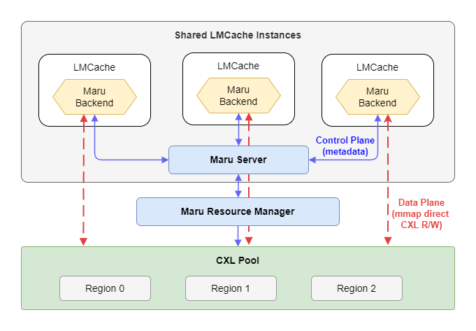 KV Cache Sharing: Without vs With Maru