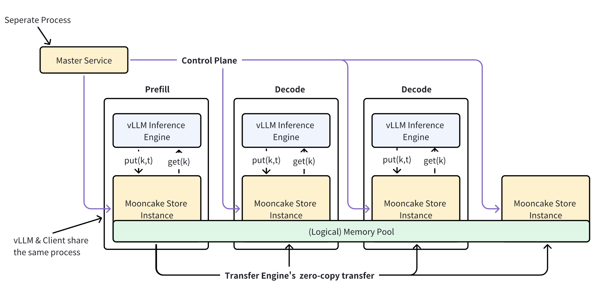 Mooncake Architecture Diagram