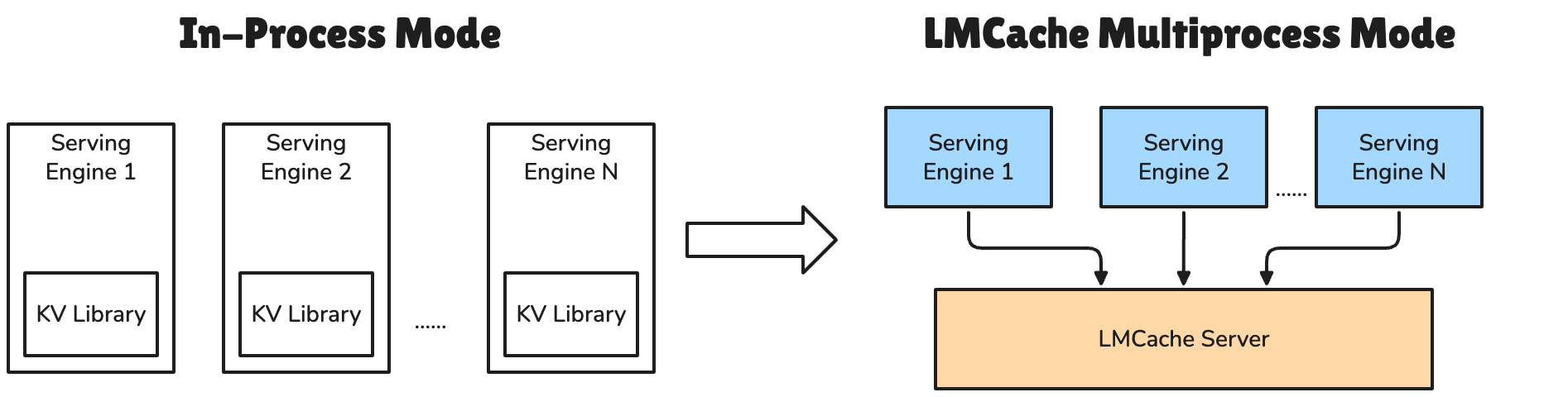 LMCache 部署模式