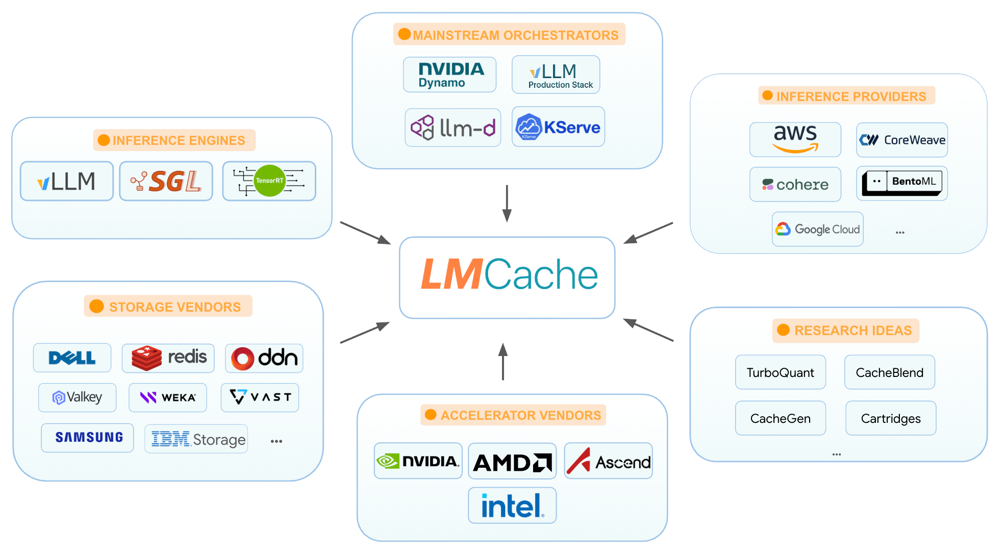 LMCache 生态系统